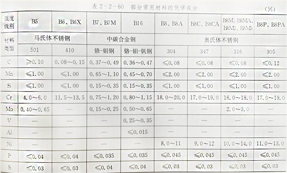 高温高压下螺丝紧固件常用材质