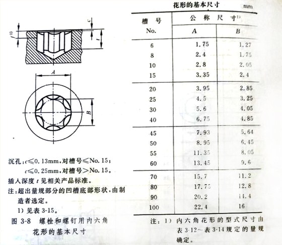 六角花形螺丝