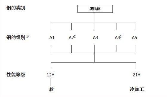 不锈钢螺丝的性能等级