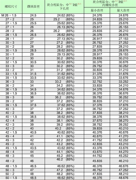 公制螺纹的标准对照表