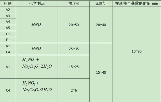 福永螺丝厂家的钝化处理