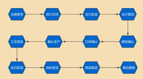 螺丝定制